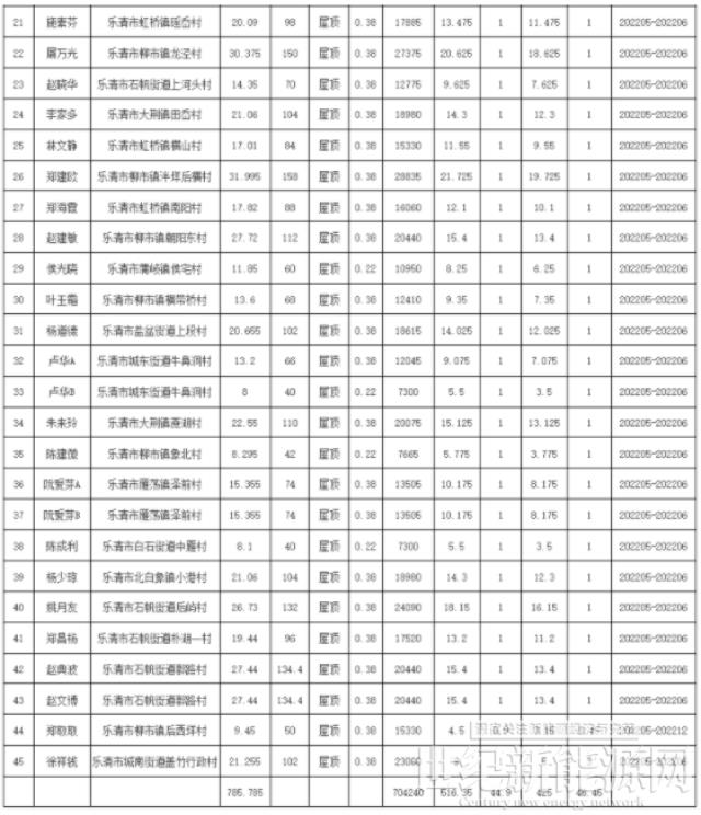 浙江乐清2022年第七批户用光伏发电项目获备案 附第9-21批