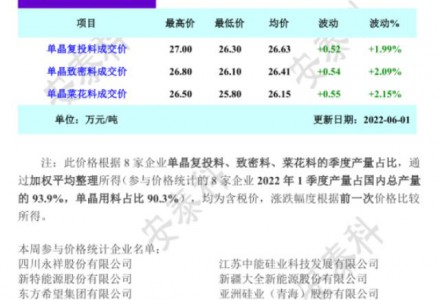 供不应求 硅料继续上涨！（6.1）