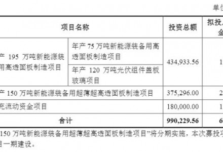 60亿！福莱特拟募资用于120万吨光伏组件盖板玻璃等项目