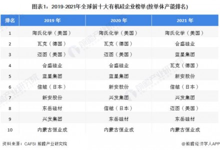 【深度】2022年中美有机硅产业发展对比分析(附发展差异剖析)