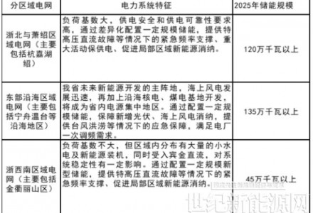 鼓励整县光伏开发地区集中建设独立储能！浙江省“十四五”新型储能发展规划出台