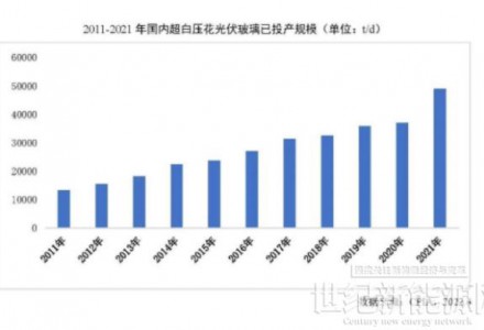 光伏玻璃产能快速增长 跟踪支架占比略有下降