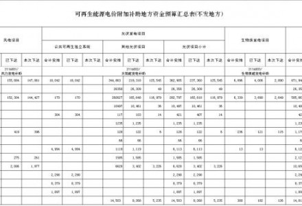 喜讯！财政部下达2022年地方电网光伏、风电等补贴的通知