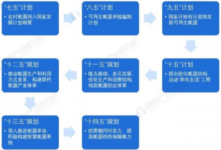 重磅！2022年中国及重点省市清洁能源行业政策汇总及解读（全）“清洁低碳、安全高效”是能源体系主基调