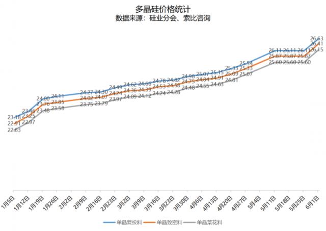 多晶硅价格重回上涨轨道！最高27万元/吨