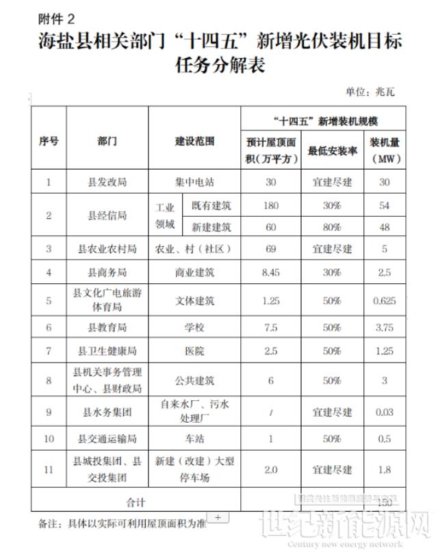 0.2元/W 单户最高不超过2000元！浙江海盐县整县光伏开发试点工作方案出台