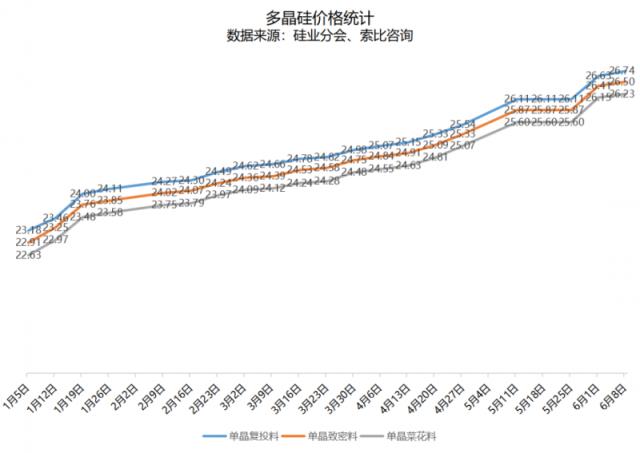 多晶硅继续涨价！本周涨幅最高0.41%