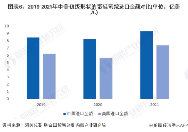 图表6：2019-2021年中美初级形状的聚硅氧烷进口金额对比(单位：亿美元)