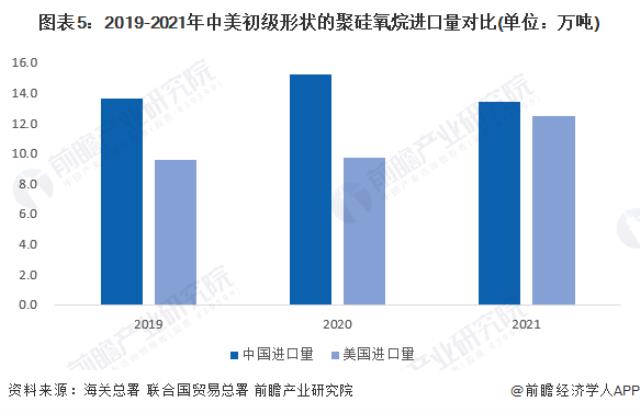 图表5：2019-2021年中美初级形状的聚硅氧烷进口量对比(单位：万吨)