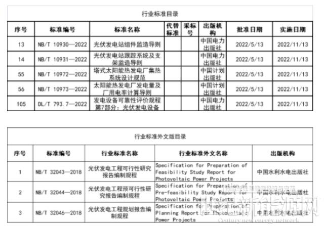 国家能源局：批准8项光伏新标准