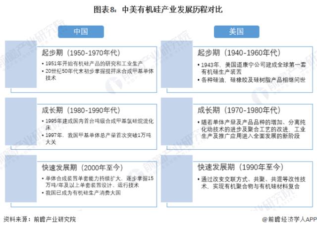 图表8：中美有机硅产业发展历程对比