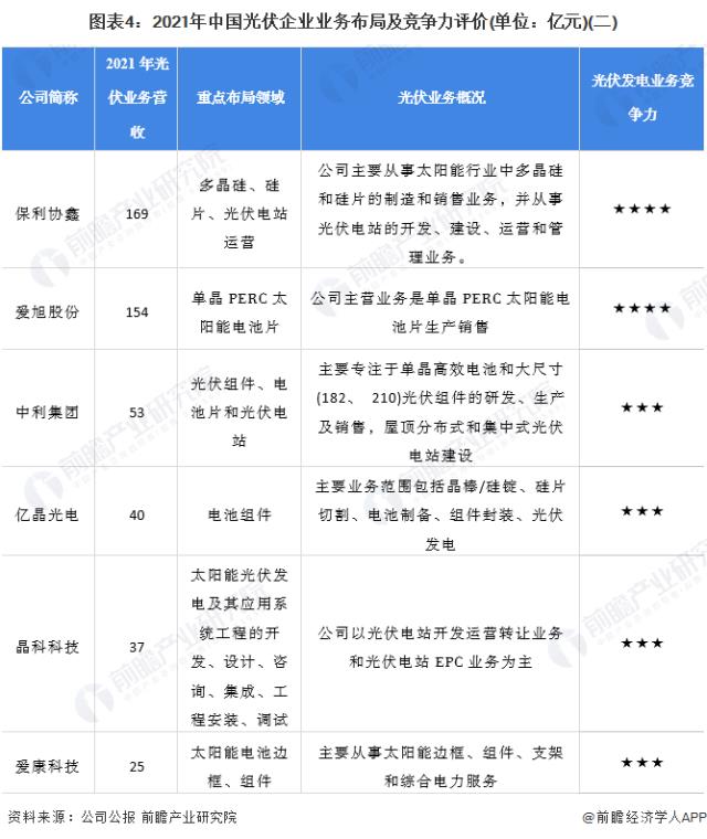 图表4：2021年中国光伏企业业务布局及竞争力评价(单位：亿元)(二)