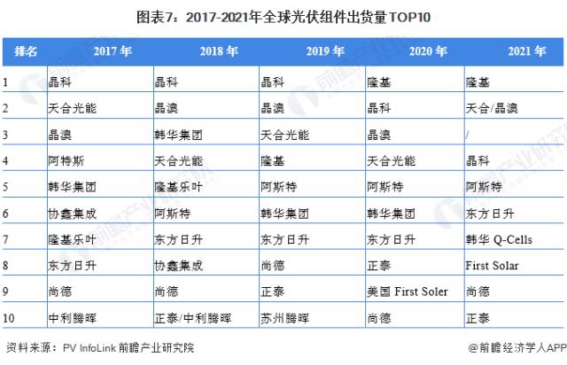 图表7：2017-2021年全球光伏组件出货量TOP10