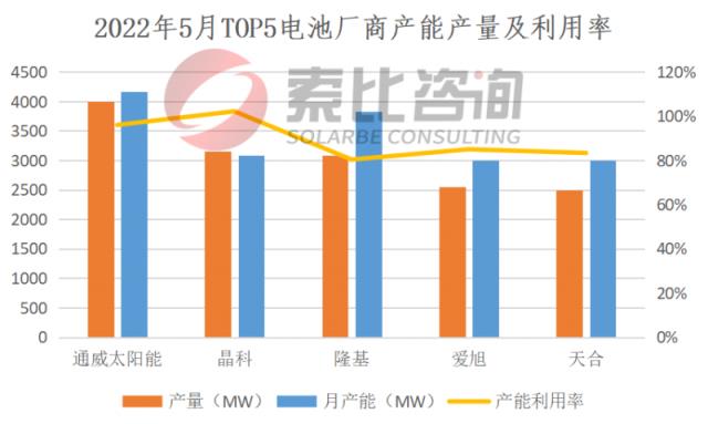 硅料仍供不应求！光伏产业链5月产能产量