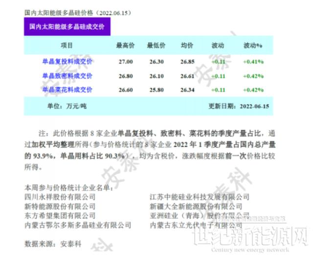 硅料企业6月订单超签 价格维持微涨（硅业分会6.15）