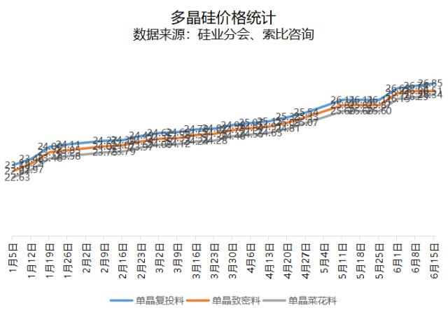 多晶硅延续涨势，最高均价26.85万元/吨