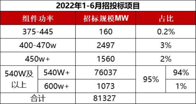 下半年国内光伏组件需求将爆发式增长