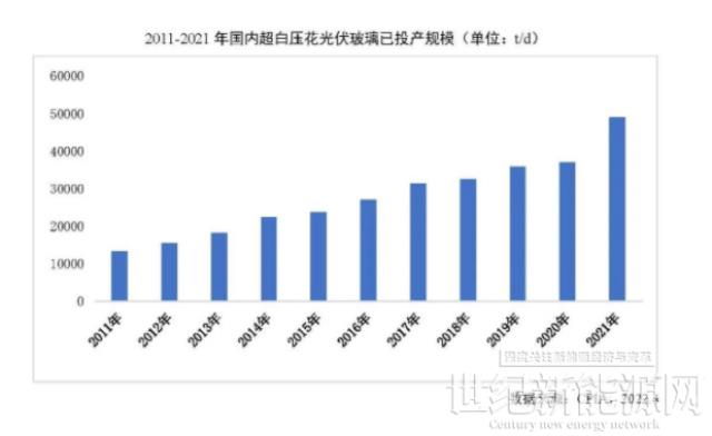 光伏玻璃产能快速增长 跟踪支架占比略有下降