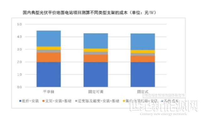 光伏玻璃产能快速增长 跟踪支架占比略有下降