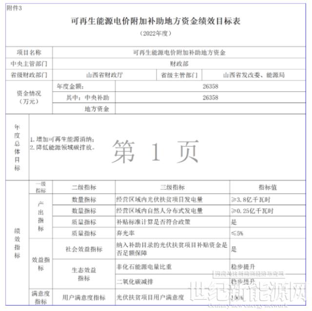 光伏12.545亿元！财政部下达2022年地方电网风、光等补贴通知