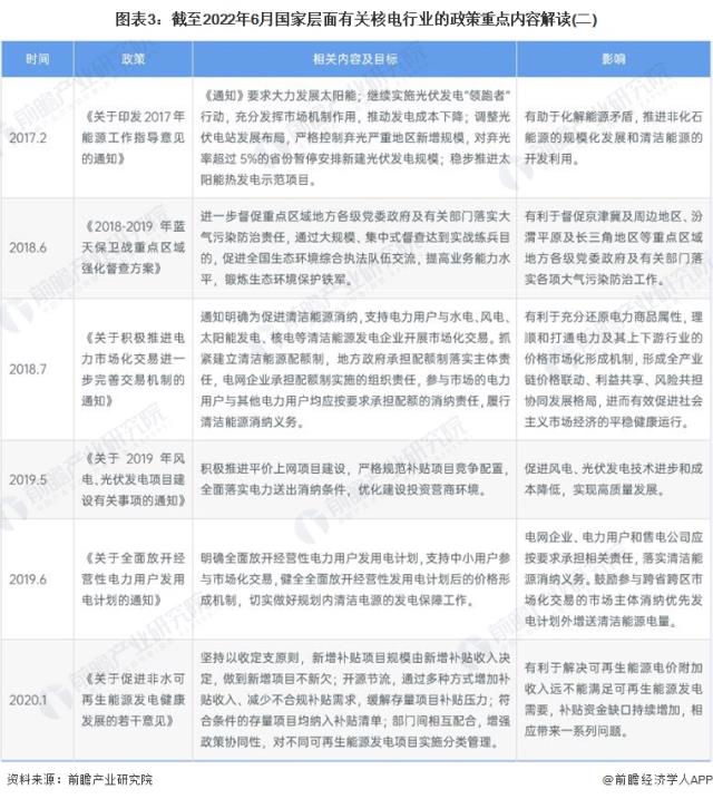 图表3：截至2022年6月国家层面有关核电行业的政策重点内容解读(二)