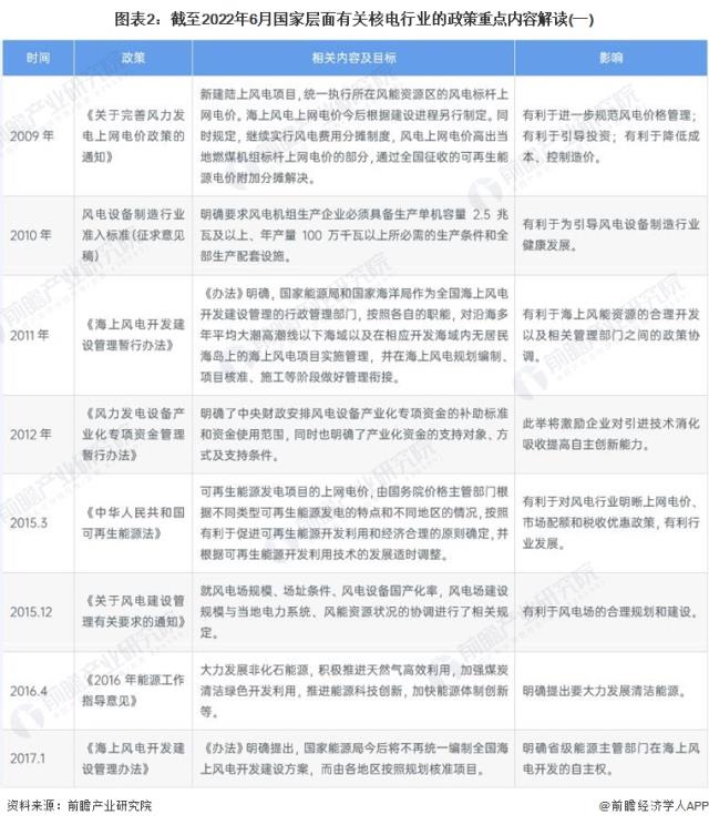 图表2：截至2022年6月国家层面有关核电行业的政策重点内容解读(一)