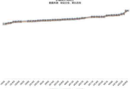 硅料价格暴涨超5%！最高成交价29万元/吨