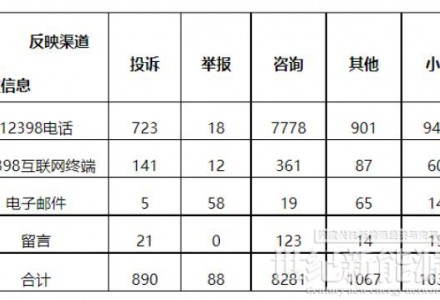 新能源和可再生能源58件！2022年5月12398能源监管热线投诉举报处理情况通报