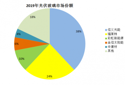 光伏玻璃三当家再签大单！又要涨价？