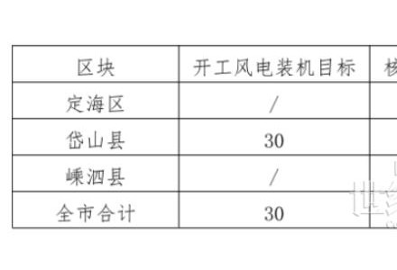 浙江舟山：2022年光伏项目开工将达到610MW 并网500MW