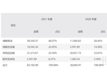 募资8.09亿，又一家光伏、储能逆变器拟IPO