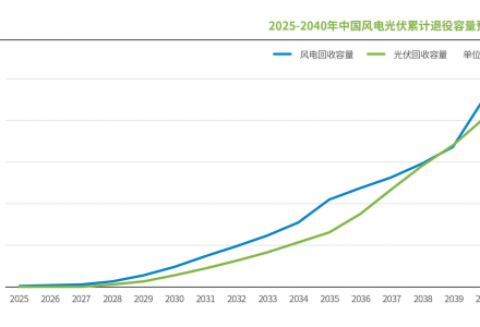 风电、光伏退役潮来袭，最新报告预测回收市场规模与前景