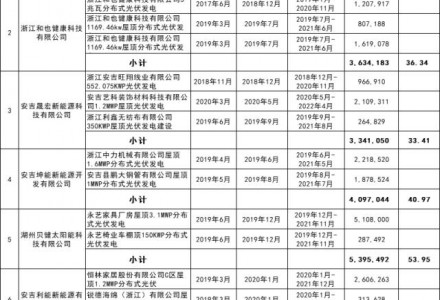 309.88万元！浙江省湖州安吉县下发非居民屋顶光伏补贴资金