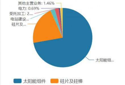 重要股东违背承诺减持收监管函，隆基绿能遭部分机构下调盈利预测