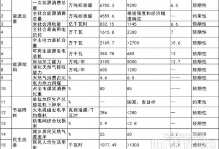 浙江宁波：到2025年光伏装机达到5GW以上 力争突破5.7GW