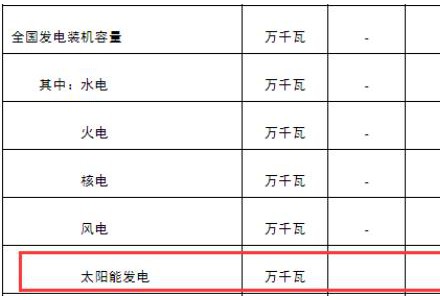 新增30.88GW！光伏发电剑指中国第三大电源！