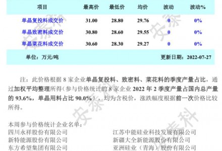 多晶硅周评-硅料产量年内首降 超签订单尚在执行（9-24）