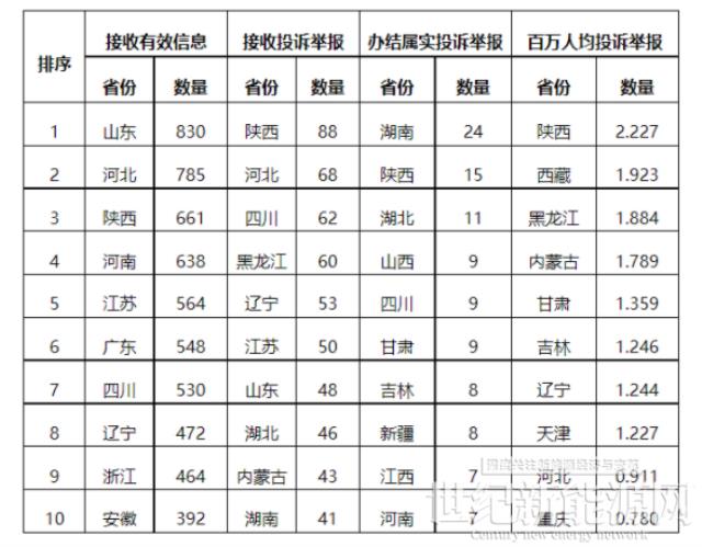 新能源和可再生能源58件！2022年5月12398能源监管热线投诉举报处理情况通报