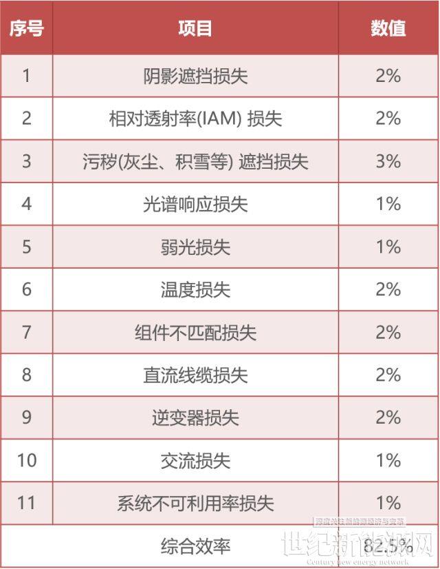 为什么你家光伏电站发电量比隔壁家少？