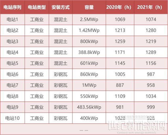 为什么你家光伏电站发电量比隔壁家少？