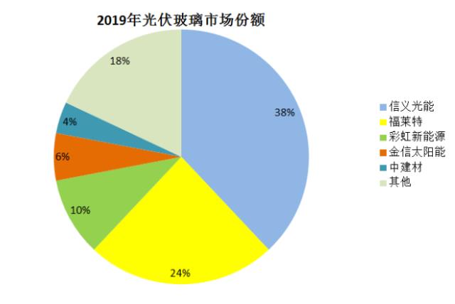 光伏玻璃三当家再签大单！又要涨价？