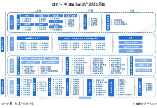 图表3：中国清洁能源产业链全景图