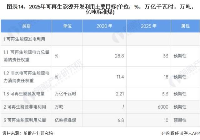 图表14：2025年可再生能源开发利用主要目标(单位：%，万亿千瓦时，万吨，亿吨标准煤)