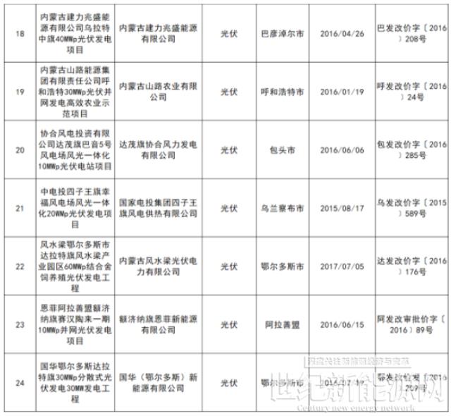 内蒙古废止24个光伏项目批复的上网电价