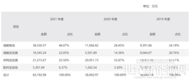 募资8.09亿，又一家光伏、储能逆变器拟IPO