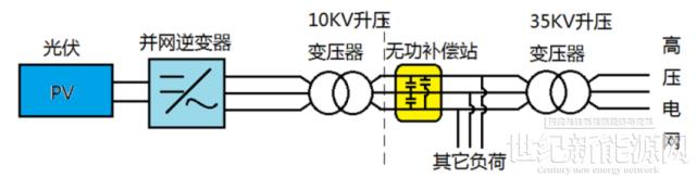 如何解决工商业光伏电站功率因数和无功补偿问题