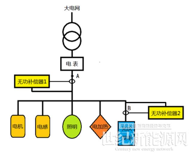 如何解决工商业光伏电站功率因数和无功补偿问题