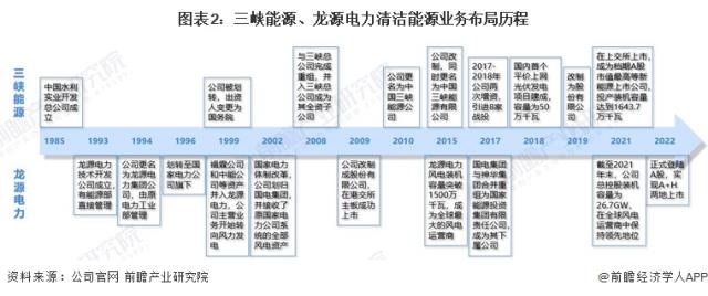 图表2：三峡能源、龙源电力清洁能源业务布局历程