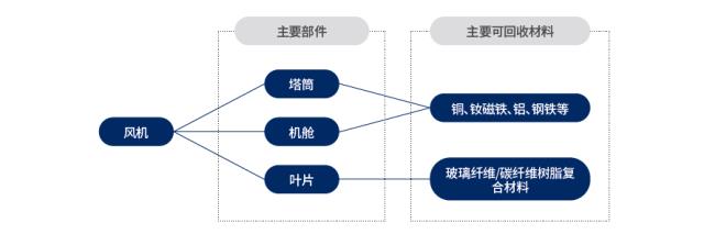 风电、光伏退役潮来袭，最新报告预测回收市场规模与前景