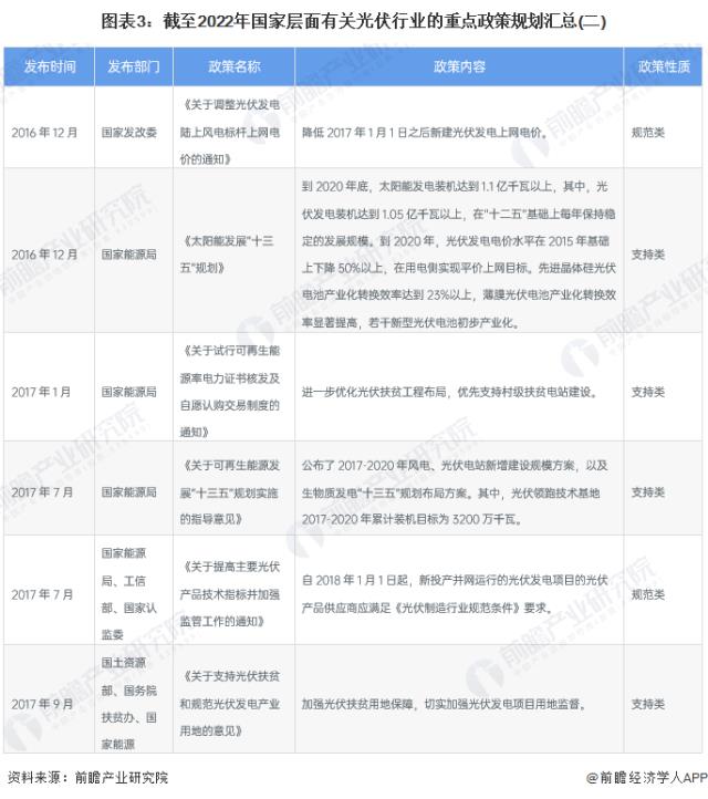 图表3：截至2022年国家层面有关光伏行业的重点政策规划汇总(二)